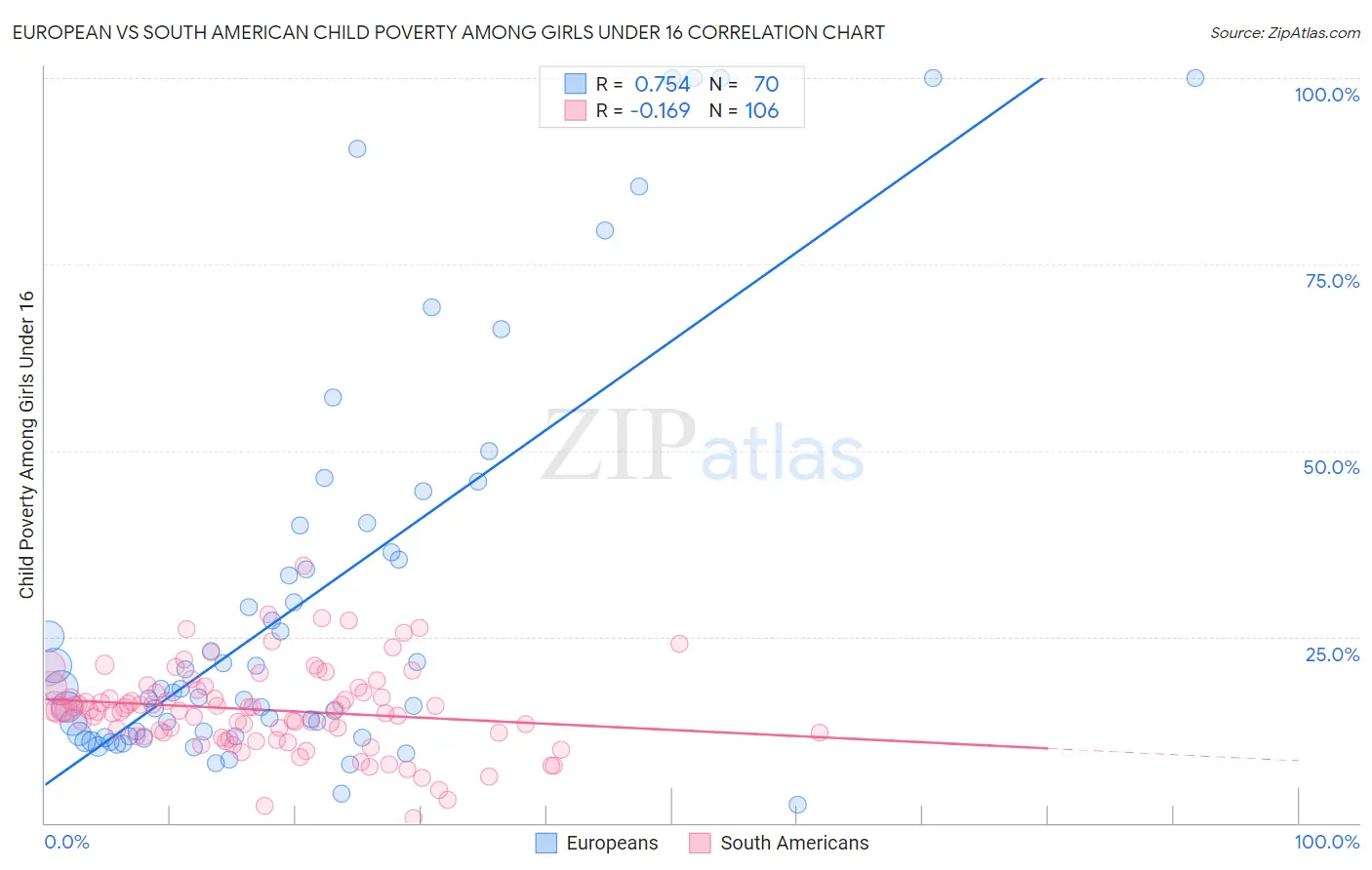 European vs South American Child Poverty Among Girls Under 16
