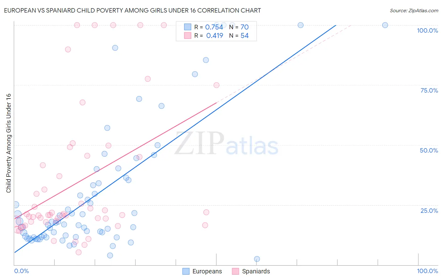 European vs Spaniard Child Poverty Among Girls Under 16
