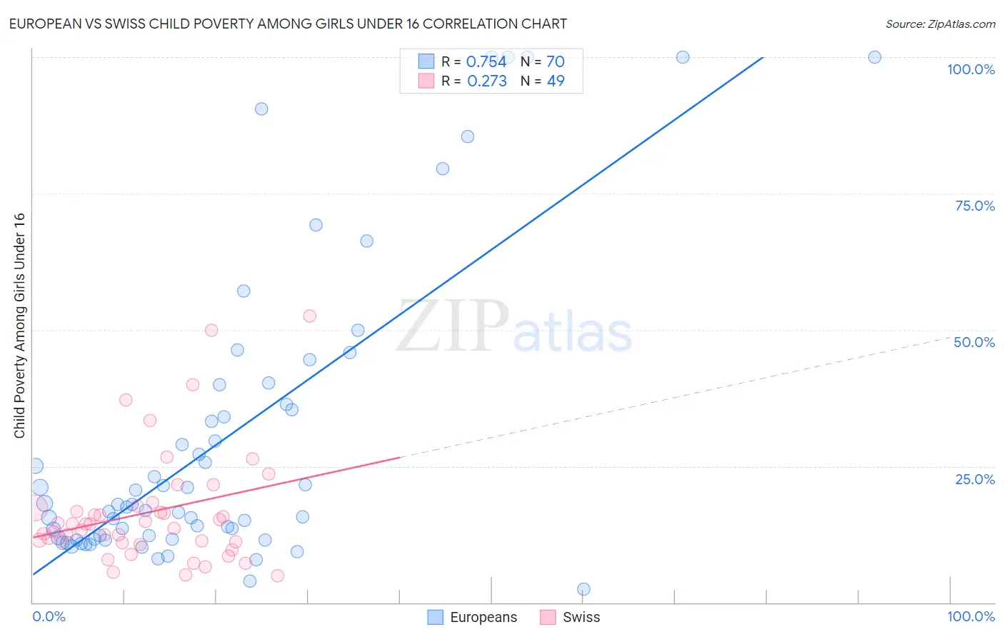 European vs Swiss Child Poverty Among Girls Under 16