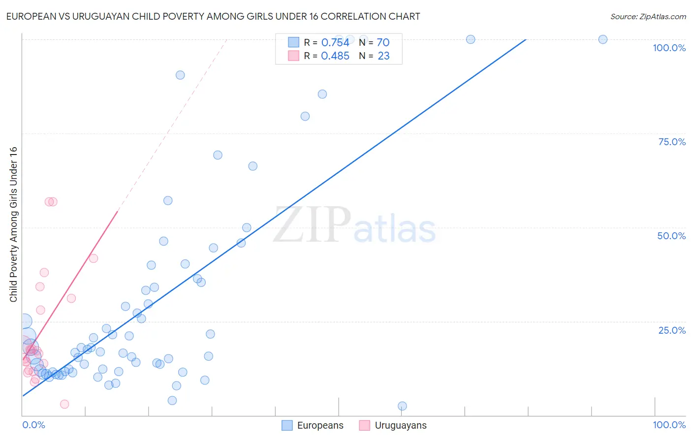 European vs Uruguayan Child Poverty Among Girls Under 16