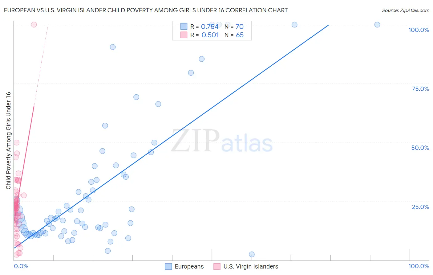 European vs U.S. Virgin Islander Child Poverty Among Girls Under 16