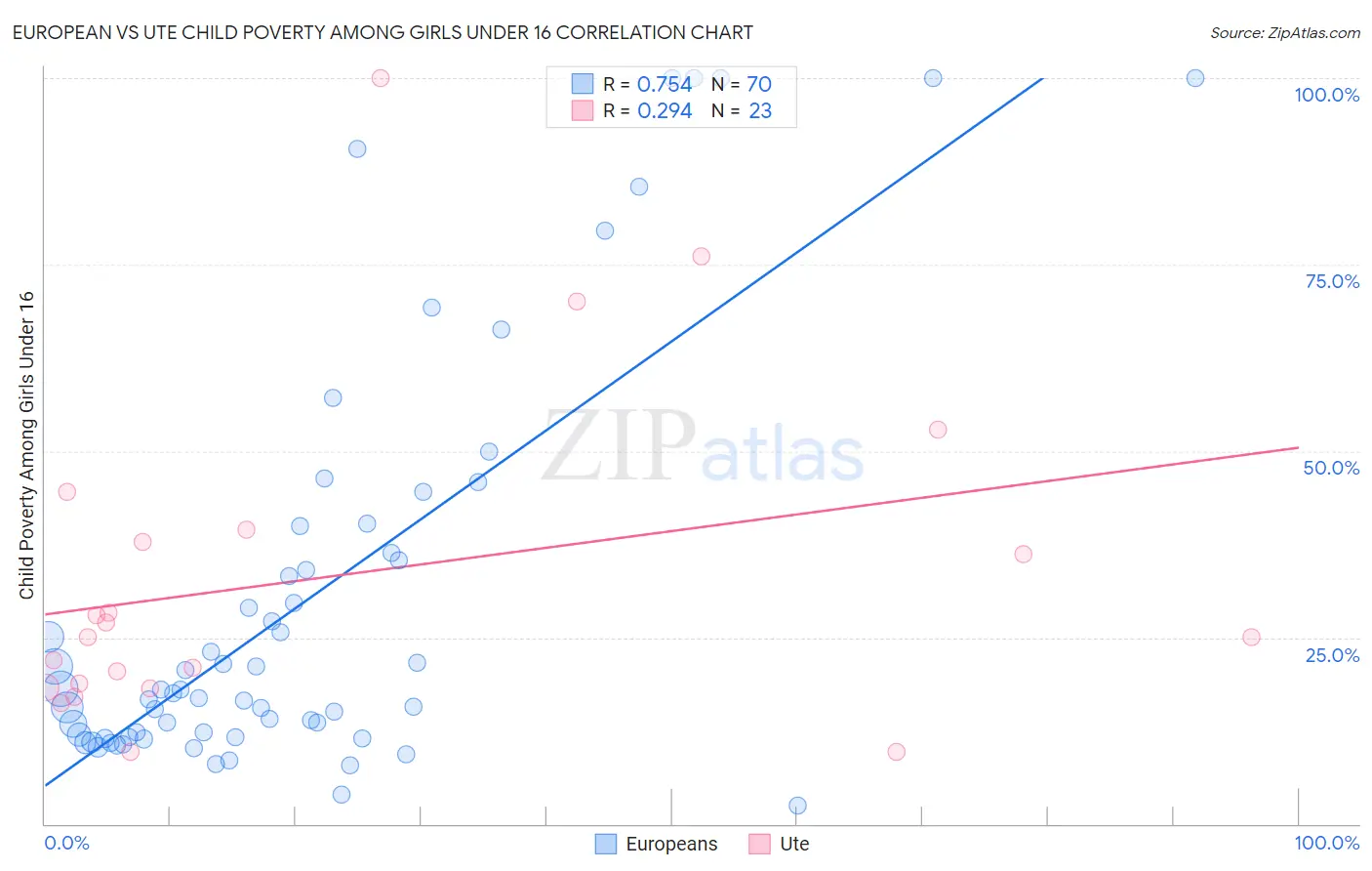European vs Ute Child Poverty Among Girls Under 16