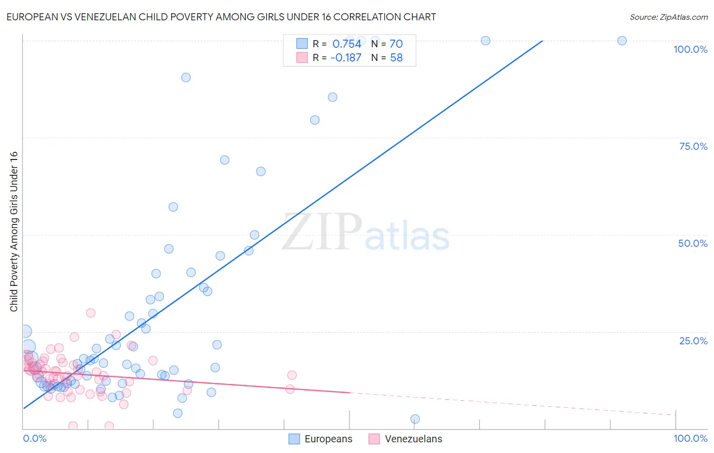 European vs Venezuelan Child Poverty Among Girls Under 16