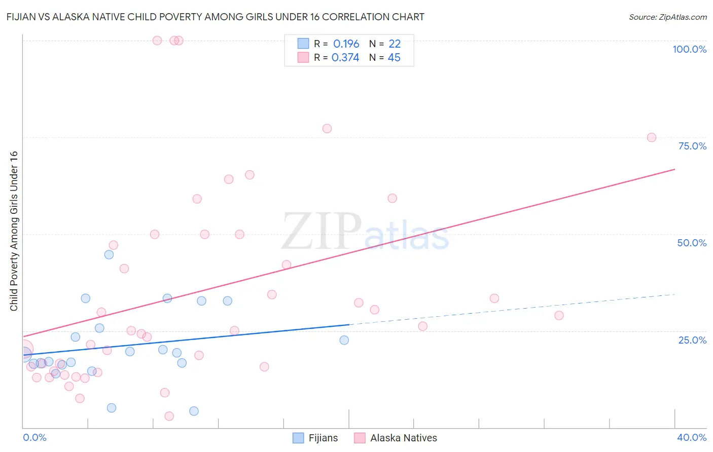 Fijian vs Alaska Native Child Poverty Among Girls Under 16