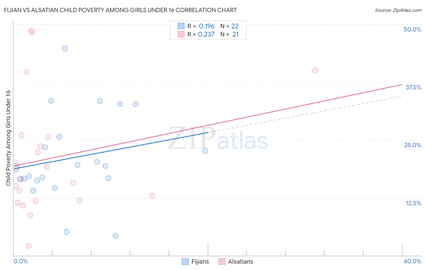 Fijian vs Alsatian Child Poverty Among Girls Under 16