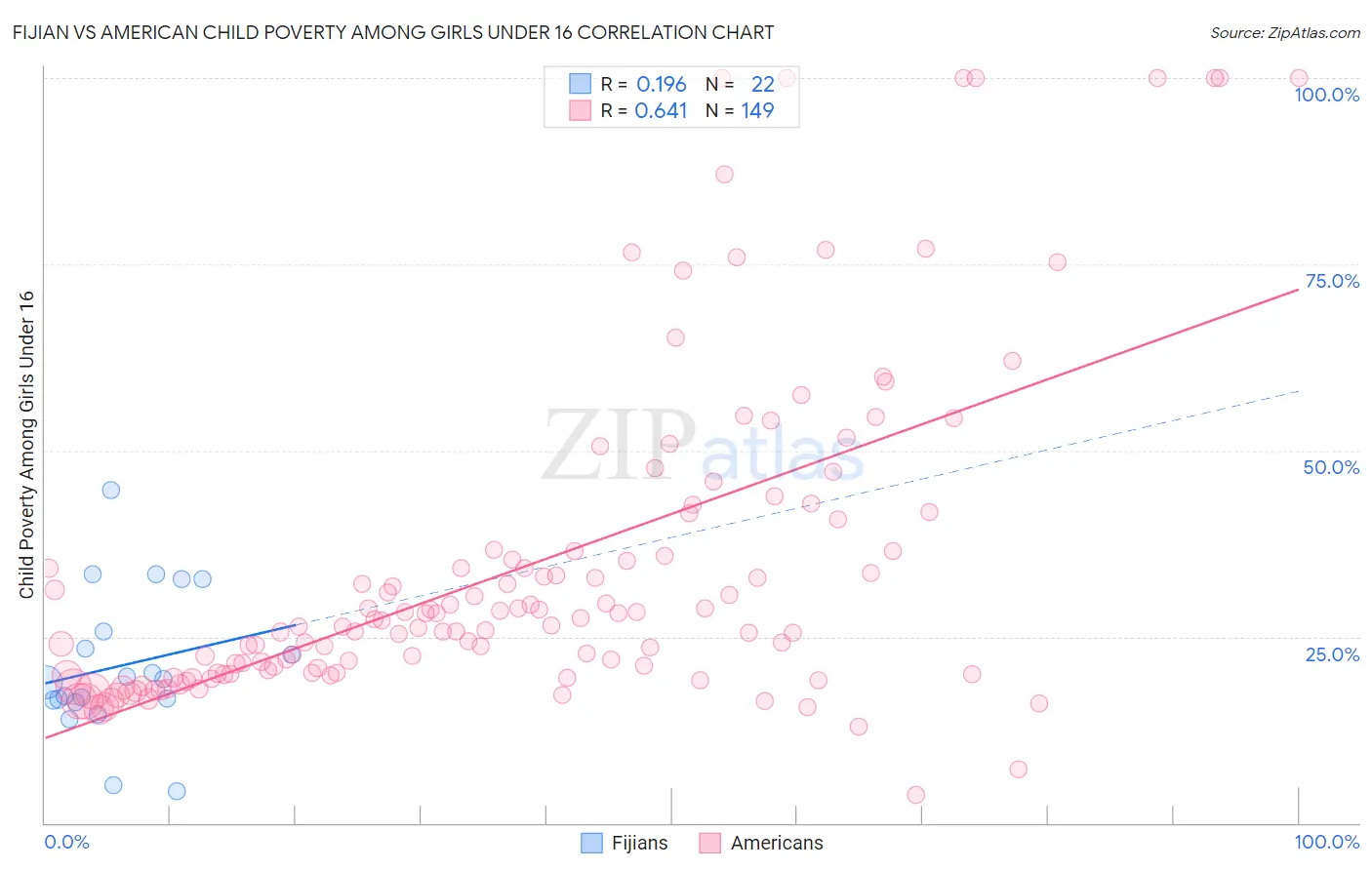 Fijian vs American Child Poverty Among Girls Under 16