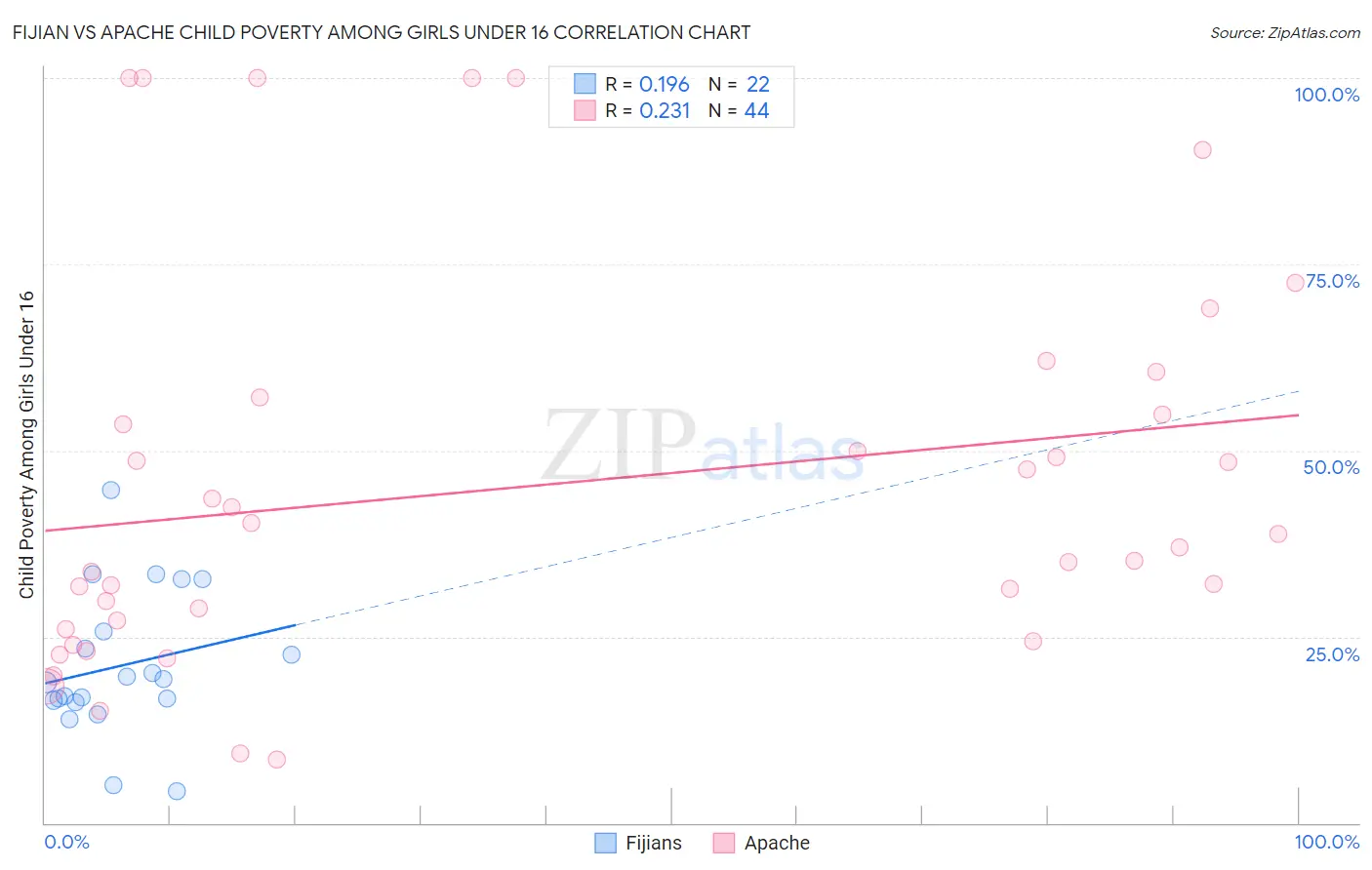 Fijian vs Apache Child Poverty Among Girls Under 16