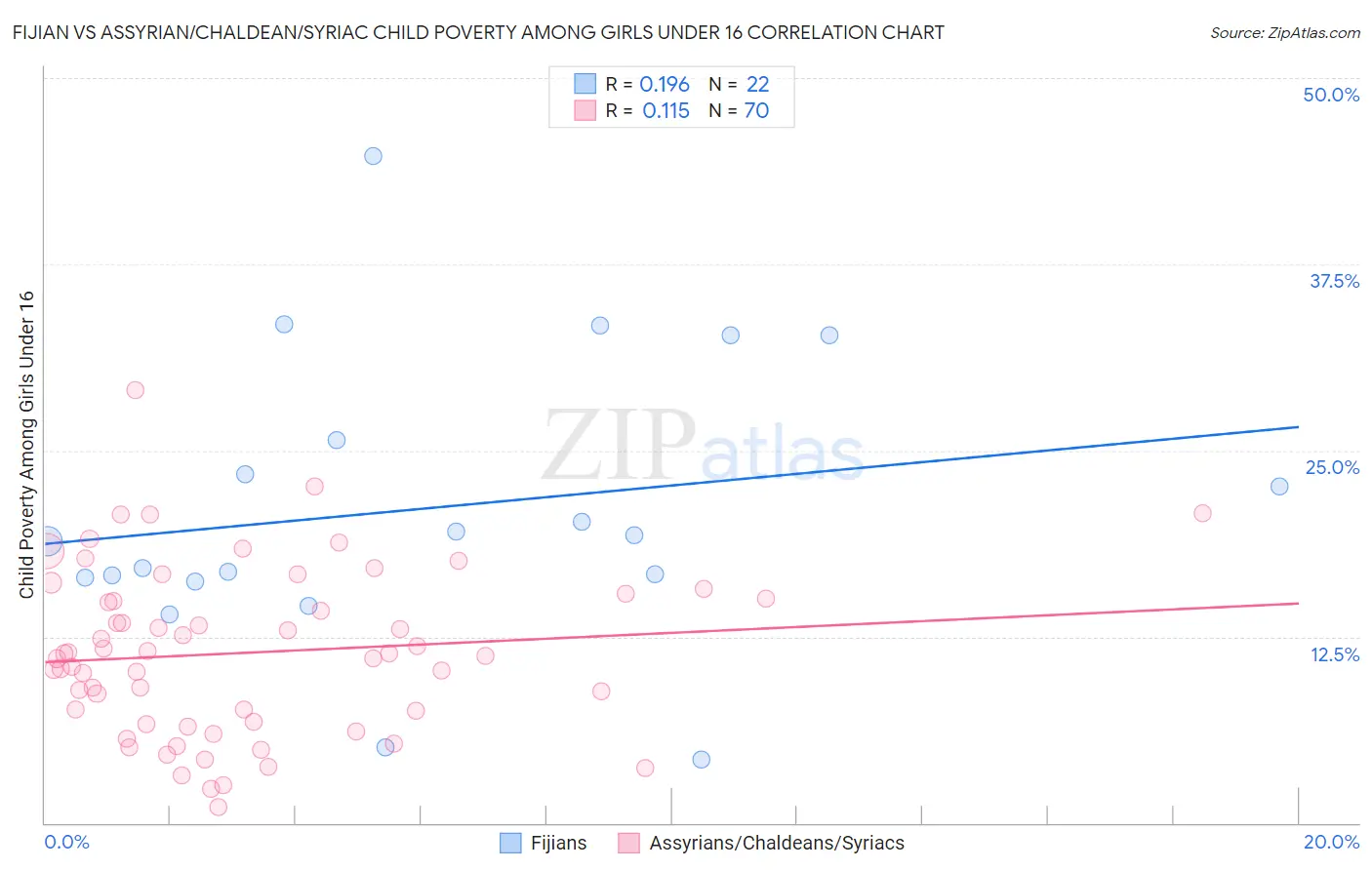 Fijian vs Assyrian/Chaldean/Syriac Child Poverty Among Girls Under 16