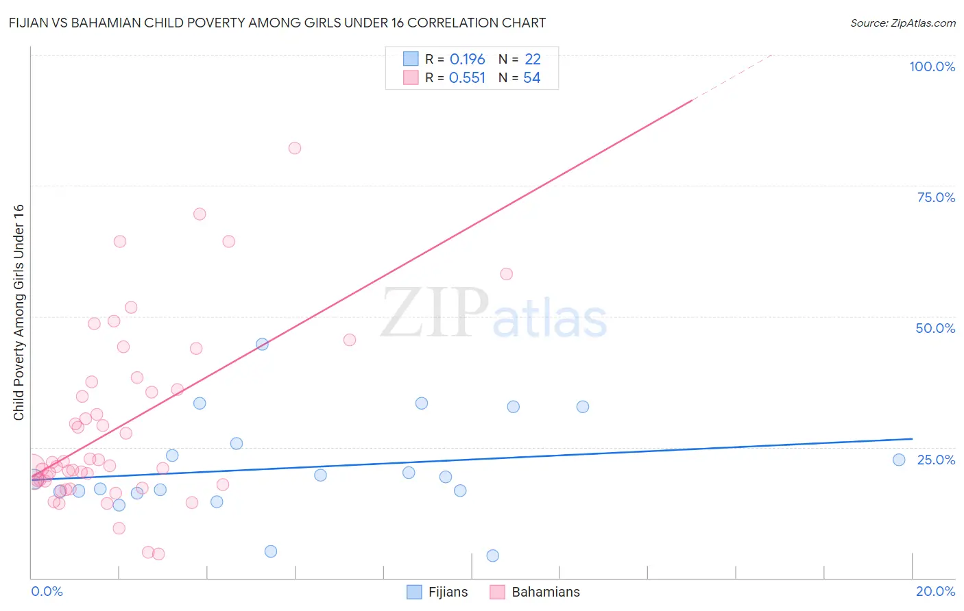 Fijian vs Bahamian Child Poverty Among Girls Under 16