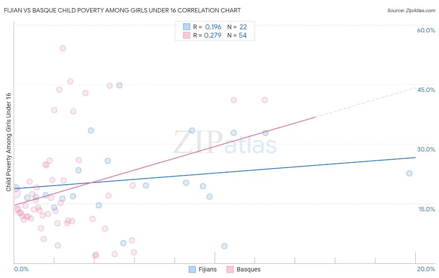 Fijian vs Basque Child Poverty Among Girls Under 16