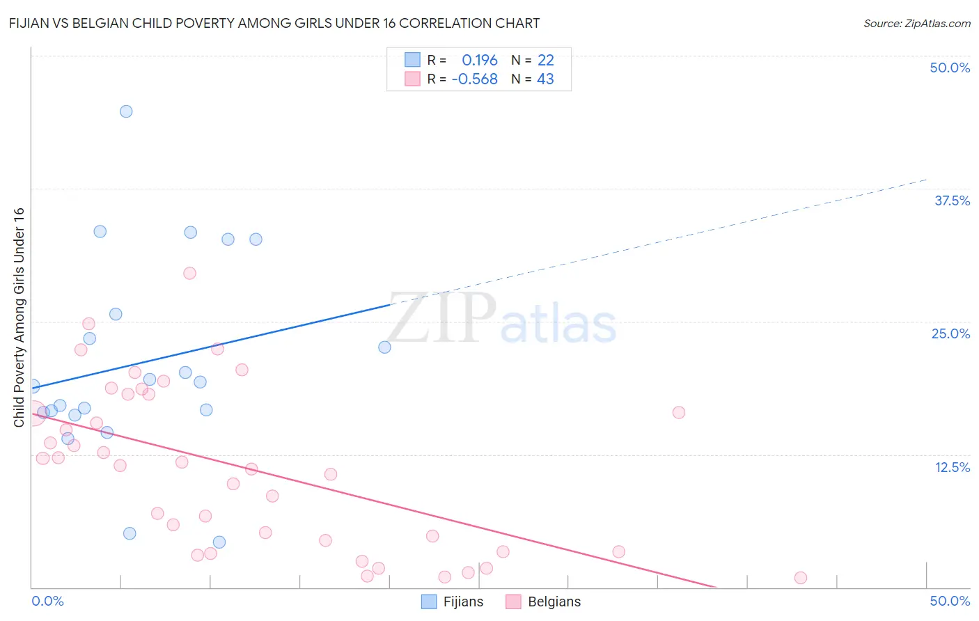 Fijian vs Belgian Child Poverty Among Girls Under 16