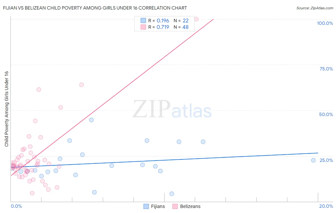 Fijian vs Belizean Child Poverty Among Girls Under 16