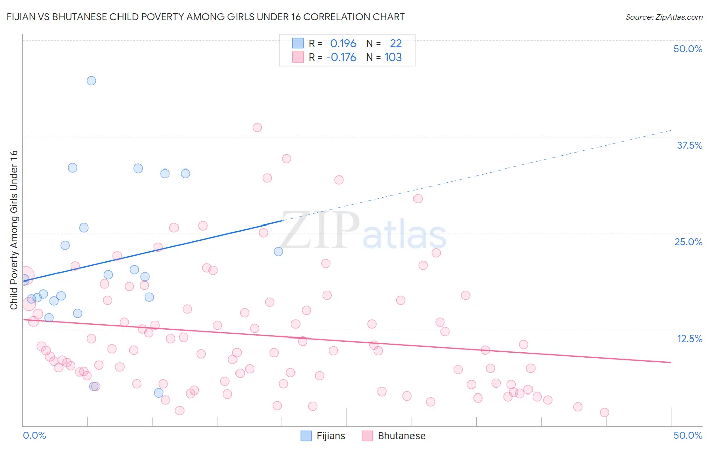 Fijian vs Bhutanese Child Poverty Among Girls Under 16