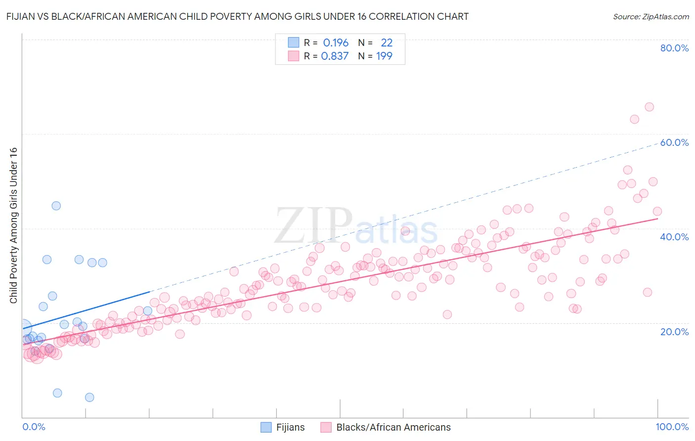 Fijian vs Black/African American Child Poverty Among Girls Under 16