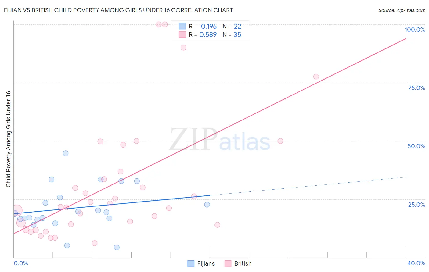 Fijian vs British Child Poverty Among Girls Under 16