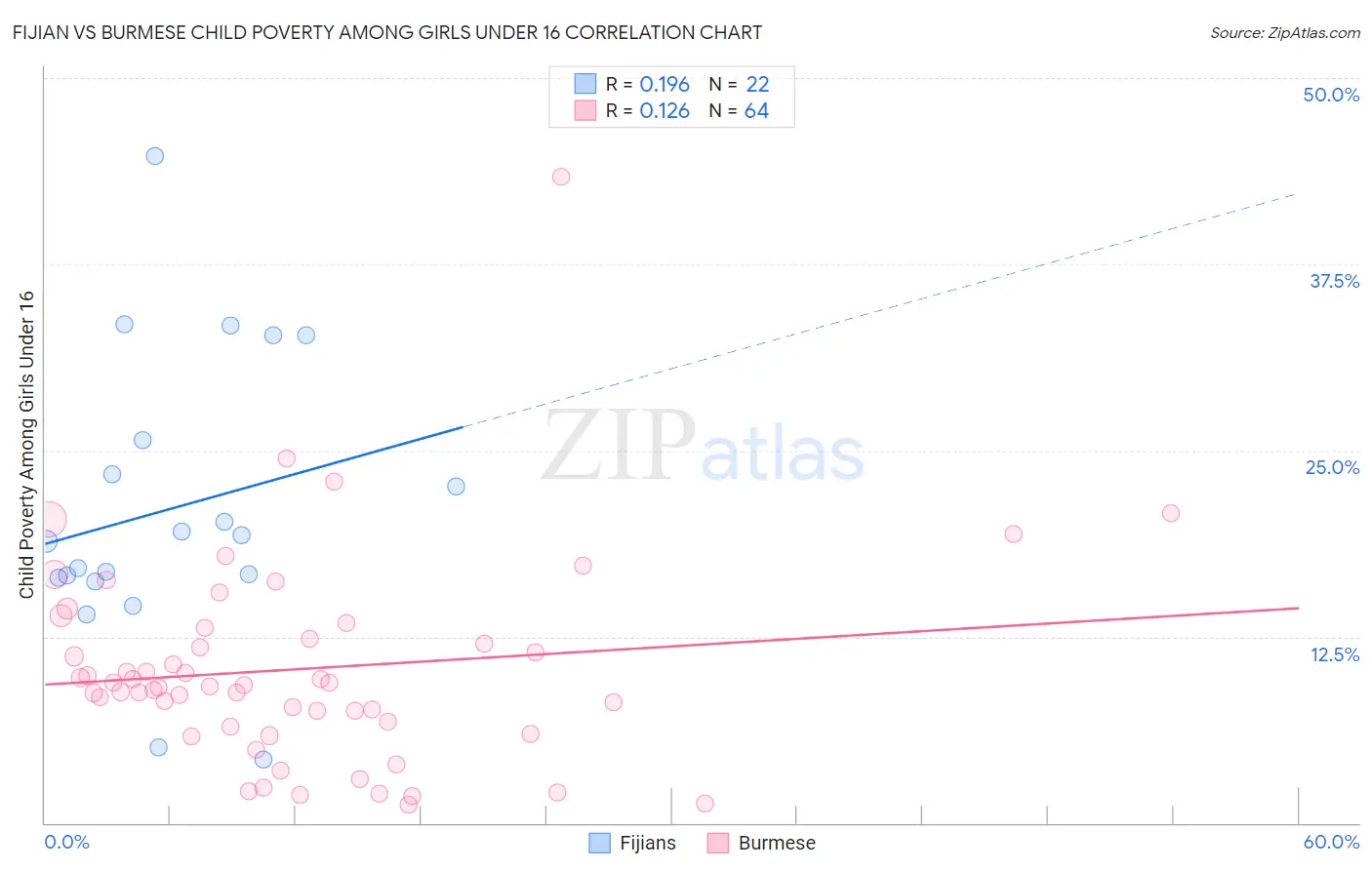 Fijian vs Burmese Child Poverty Among Girls Under 16