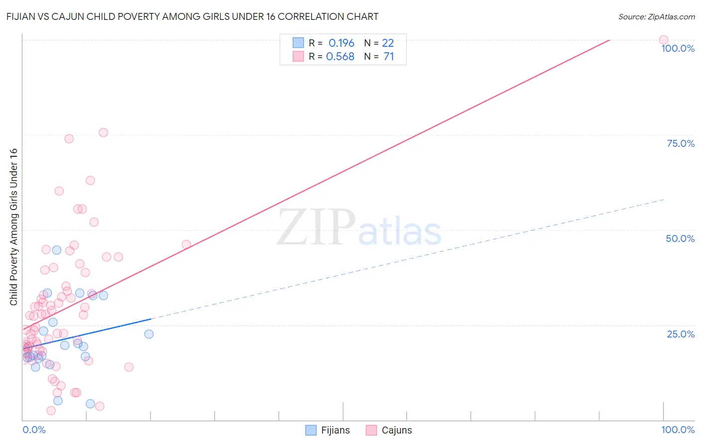 Fijian vs Cajun Child Poverty Among Girls Under 16