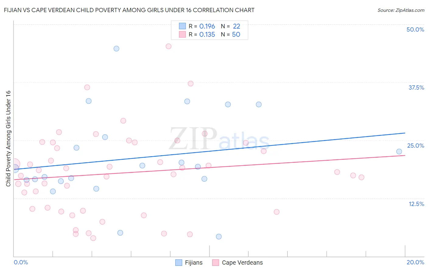 Fijian vs Cape Verdean Child Poverty Among Girls Under 16