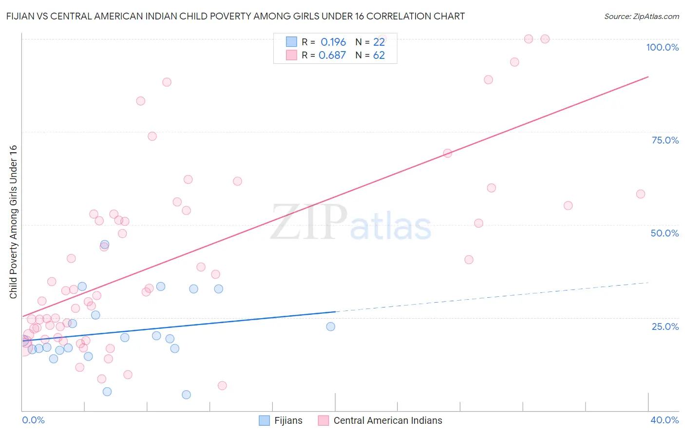 Fijian vs Central American Indian Child Poverty Among Girls Under 16