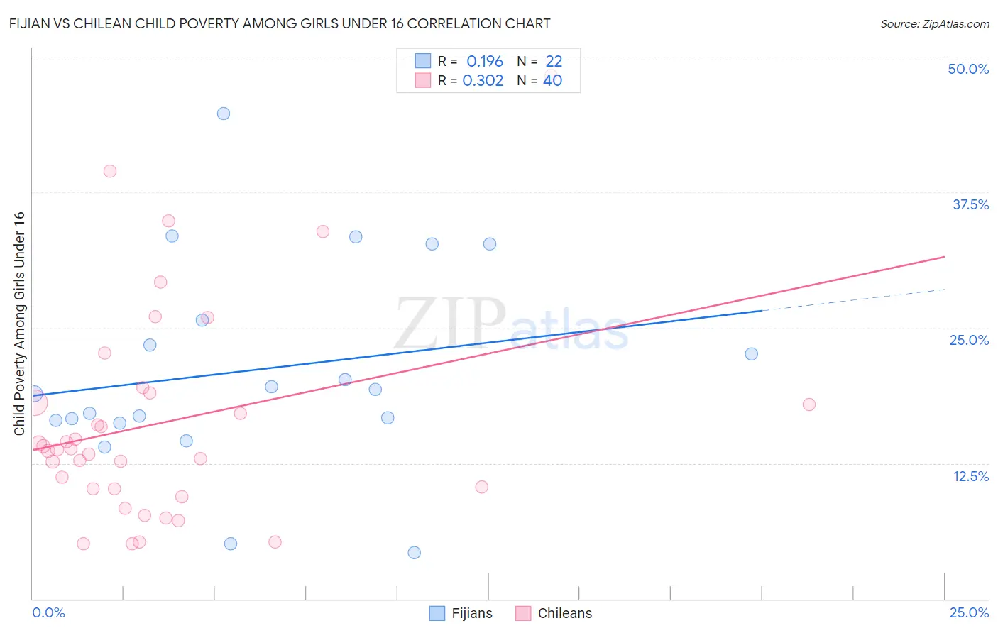 Fijian vs Chilean Child Poverty Among Girls Under 16