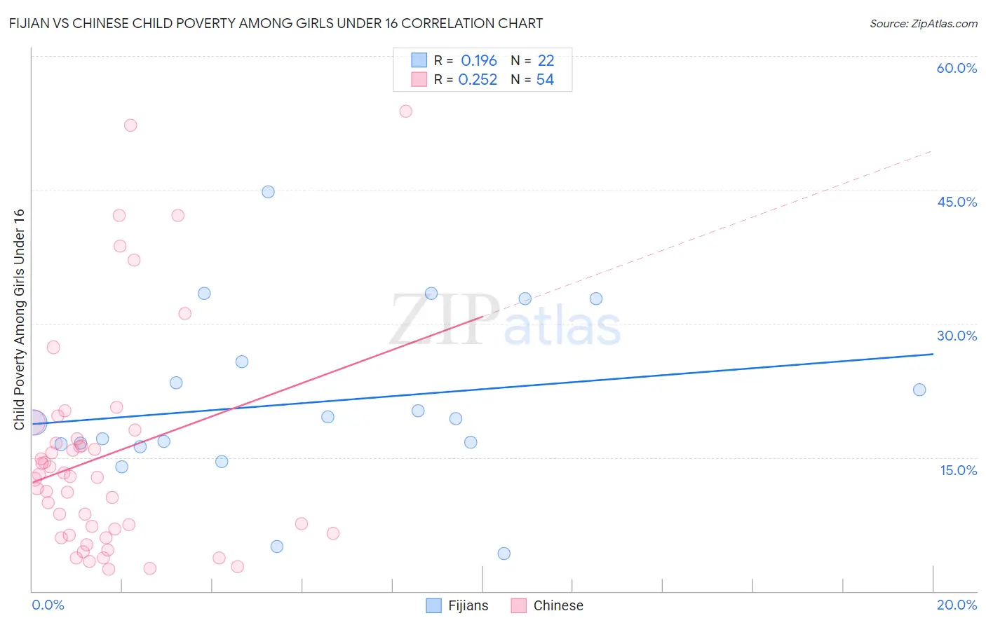 Fijian vs Chinese Child Poverty Among Girls Under 16