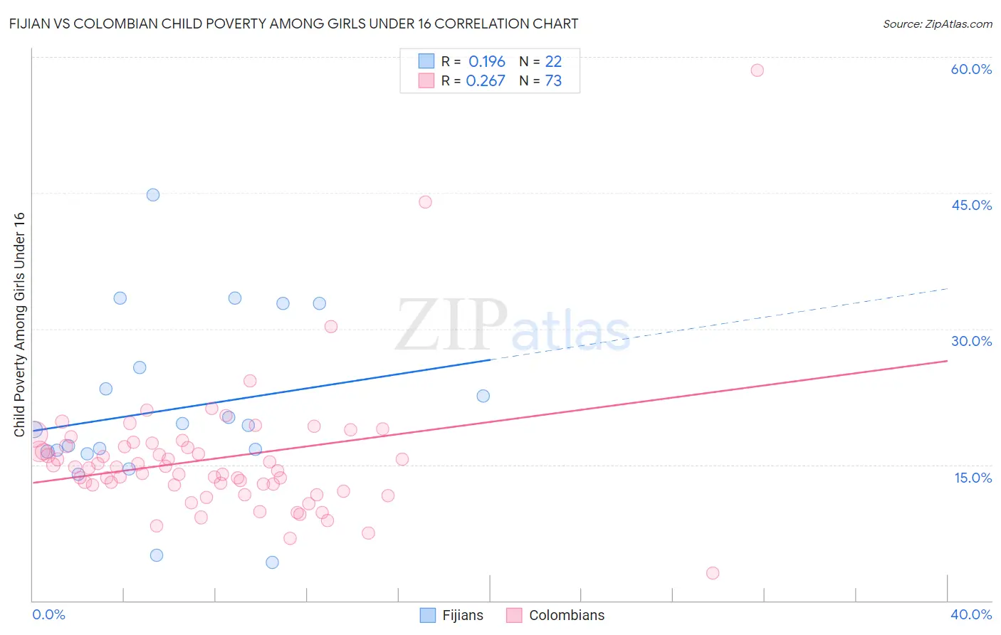 Fijian vs Colombian Child Poverty Among Girls Under 16