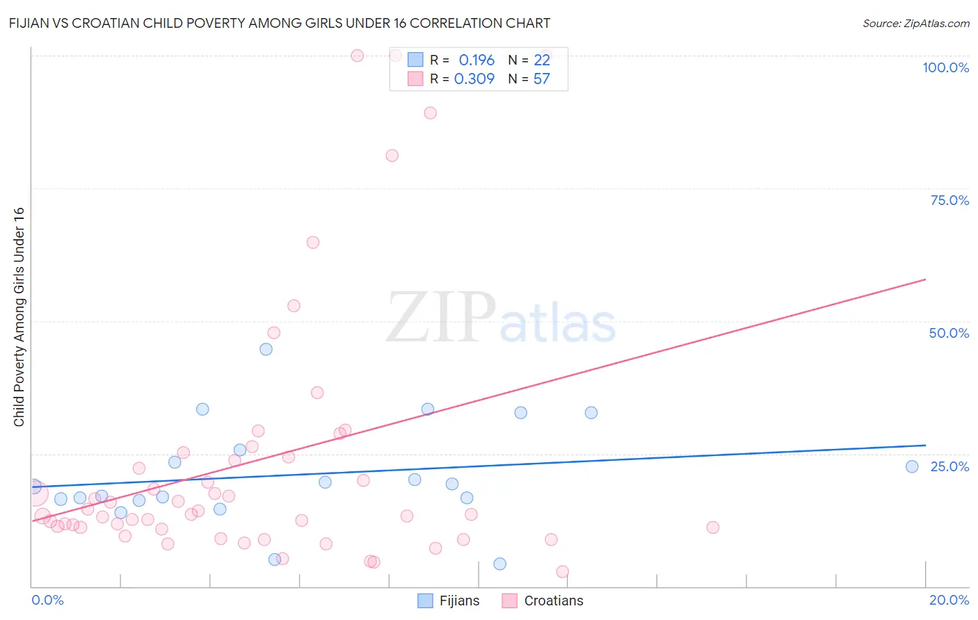 Fijian vs Croatian Child Poverty Among Girls Under 16