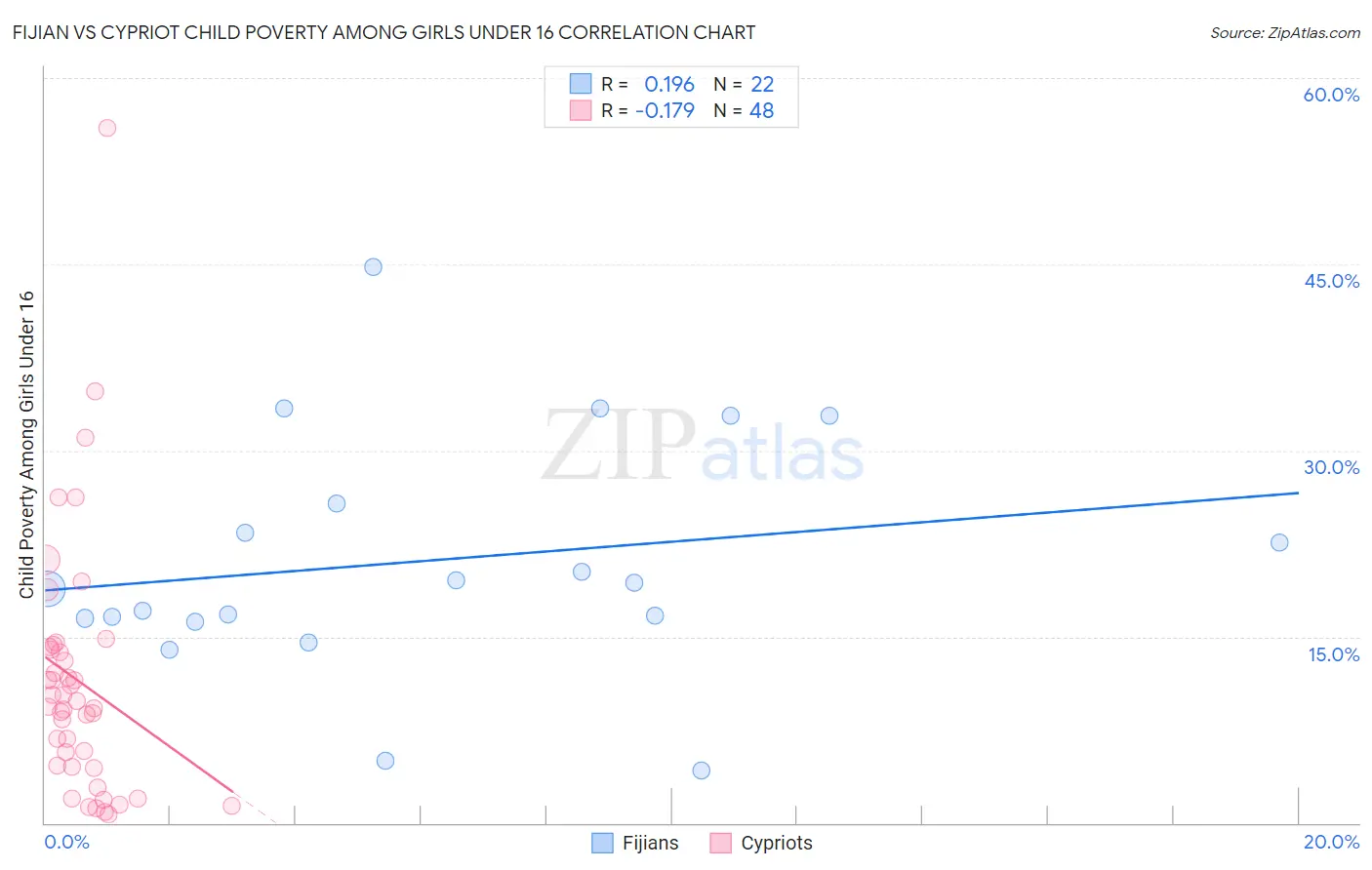 Fijian vs Cypriot Child Poverty Among Girls Under 16
