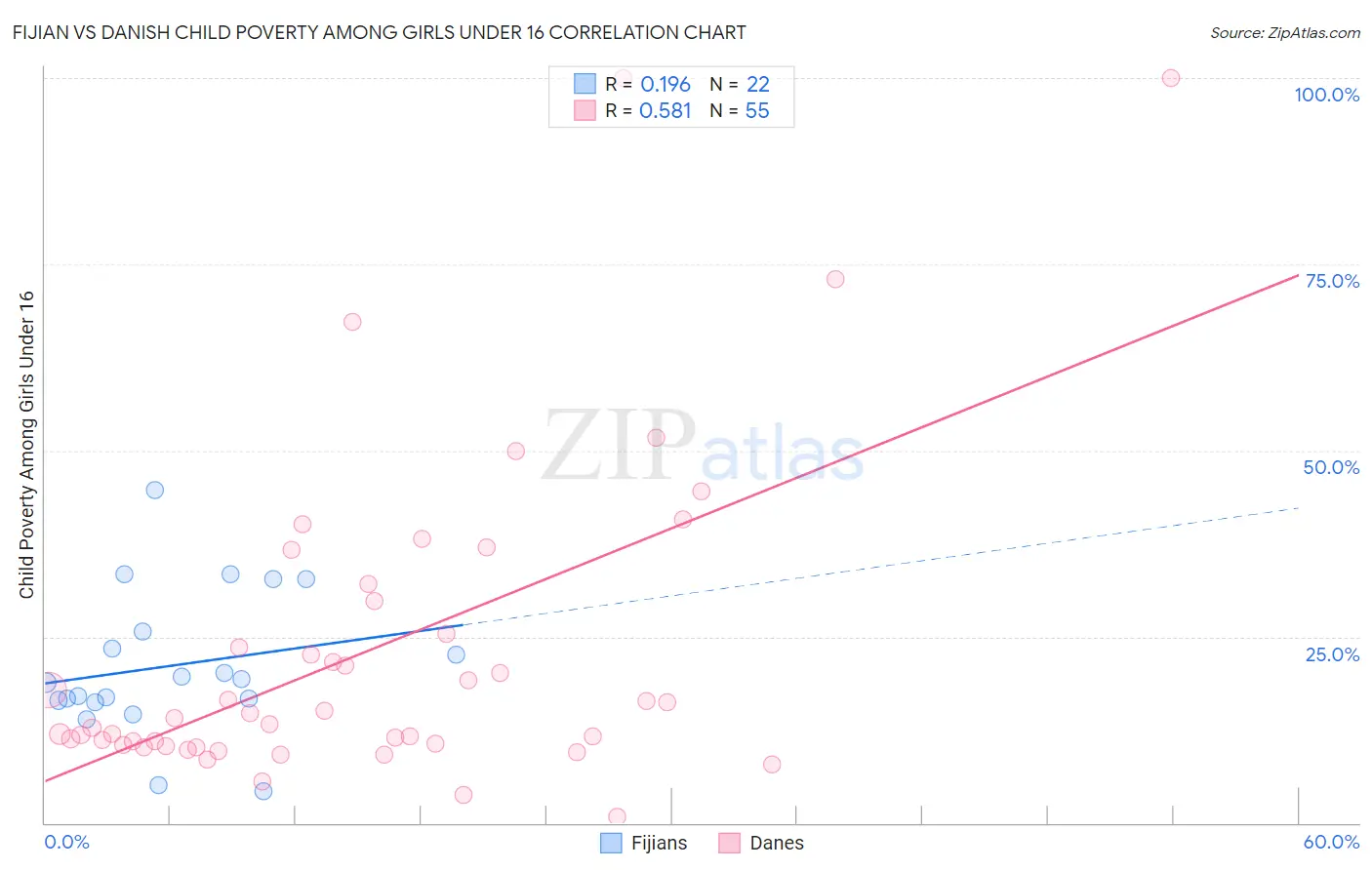 Fijian vs Danish Child Poverty Among Girls Under 16