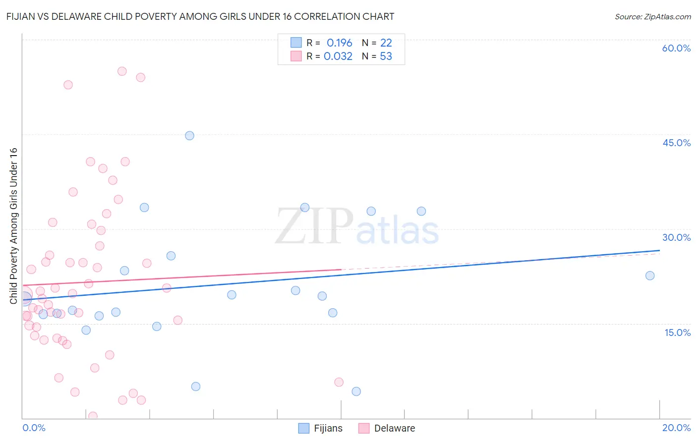 Fijian vs Delaware Child Poverty Among Girls Under 16