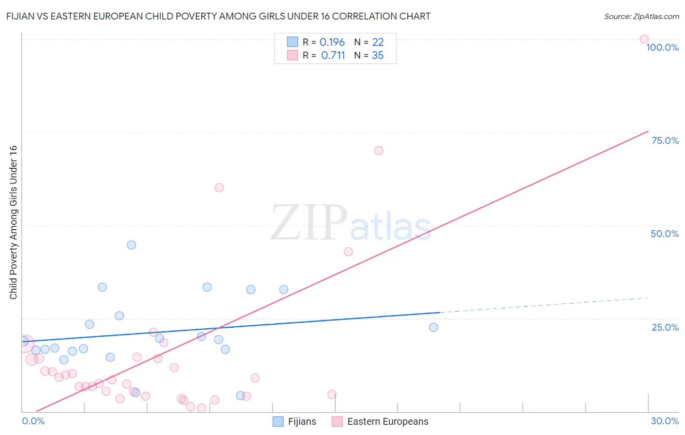 Fijian vs Eastern European Child Poverty Among Girls Under 16