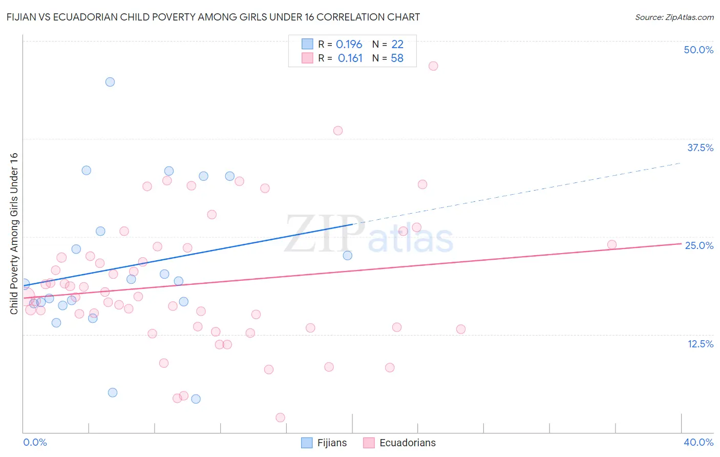 Fijian vs Ecuadorian Child Poverty Among Girls Under 16