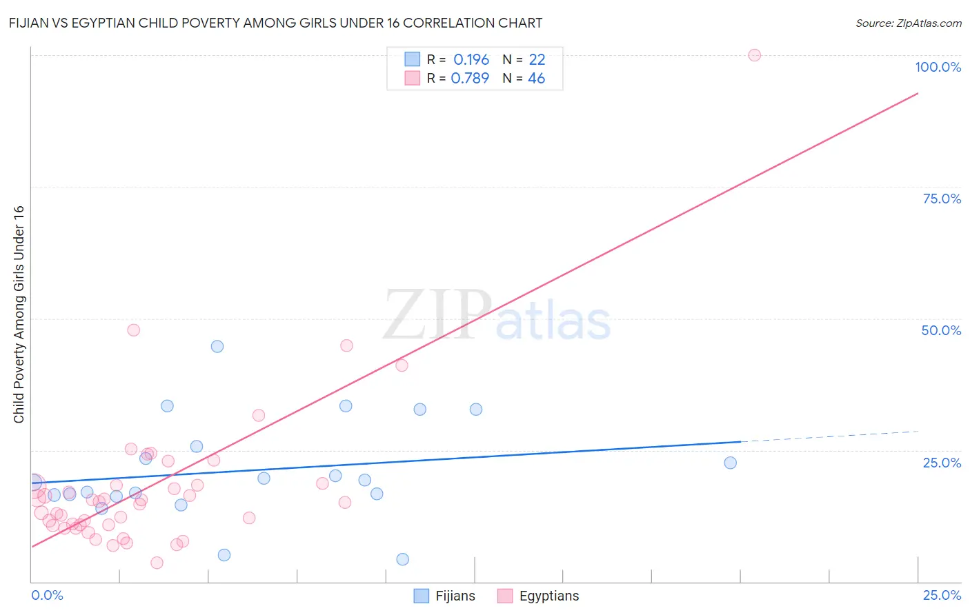 Fijian vs Egyptian Child Poverty Among Girls Under 16