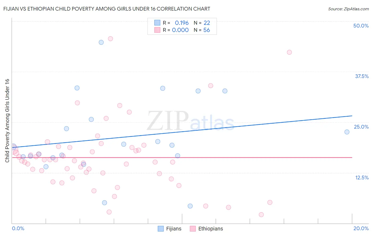 Fijian vs Ethiopian Child Poverty Among Girls Under 16