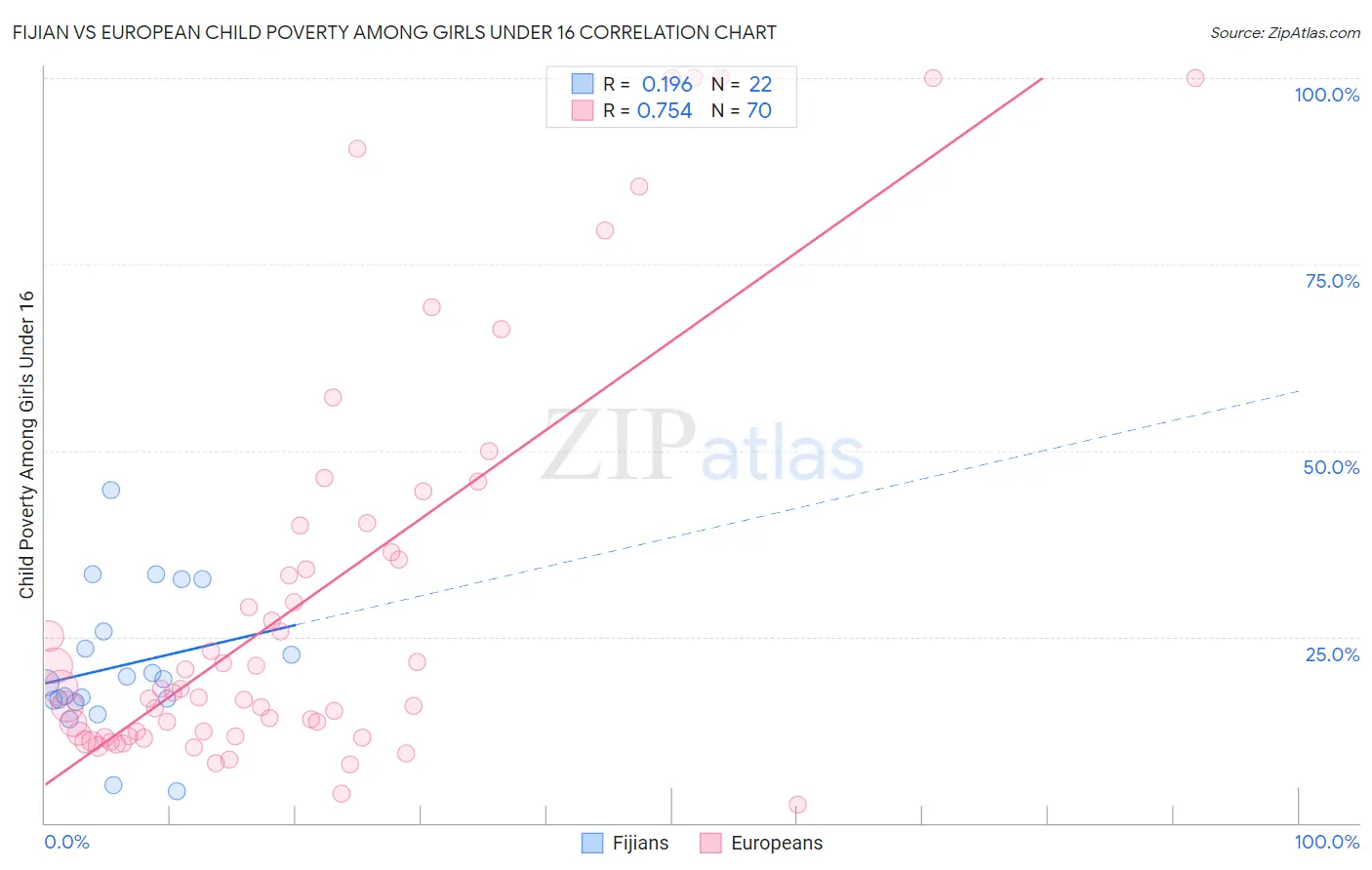 Fijian vs European Child Poverty Among Girls Under 16