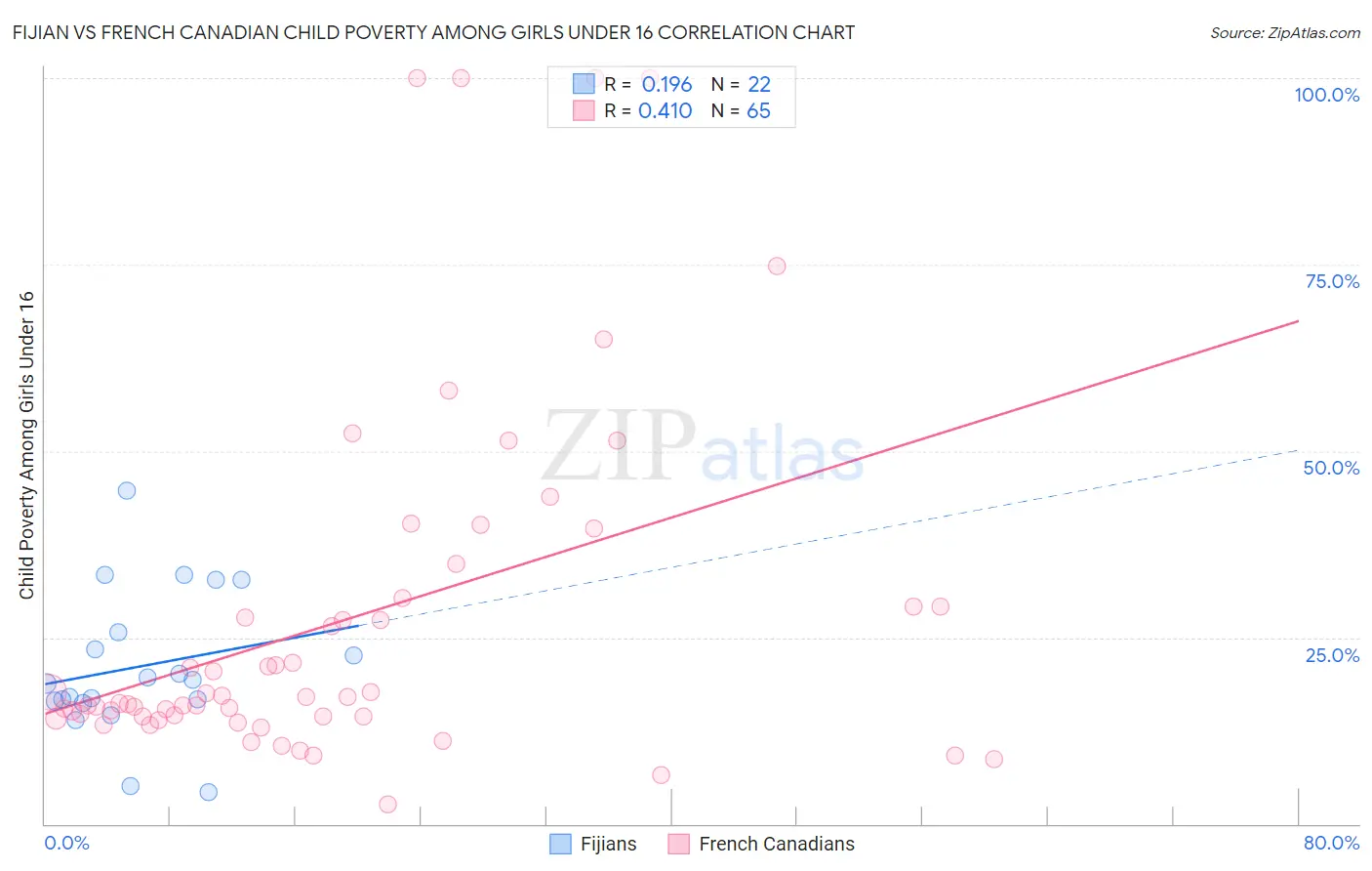 Fijian vs French Canadian Child Poverty Among Girls Under 16