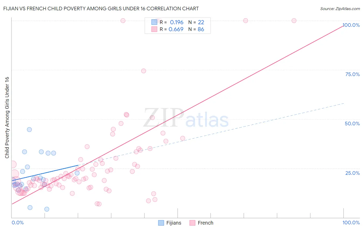Fijian vs French Child Poverty Among Girls Under 16