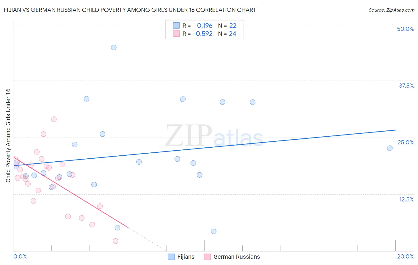 Fijian vs German Russian Child Poverty Among Girls Under 16