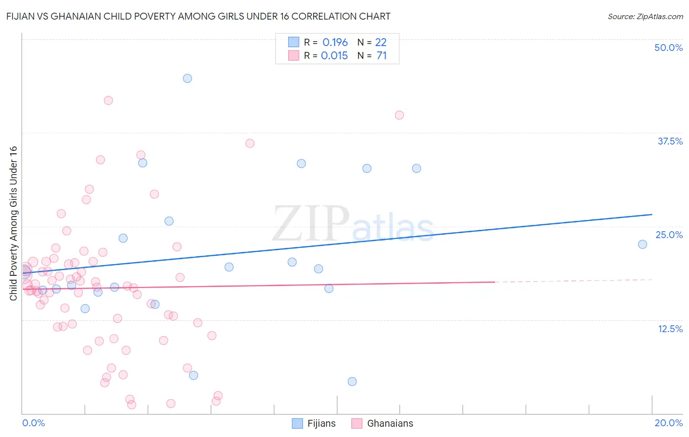 Fijian vs Ghanaian Child Poverty Among Girls Under 16