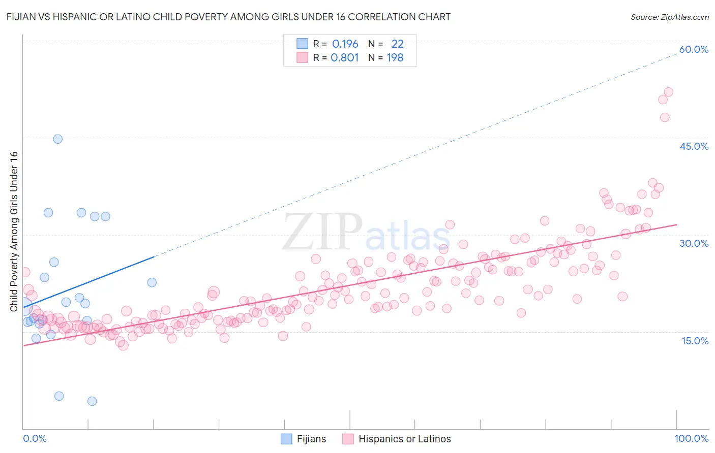 Fijian vs Hispanic or Latino Child Poverty Among Girls Under 16