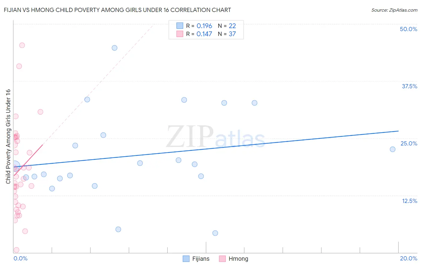 Fijian vs Hmong Child Poverty Among Girls Under 16