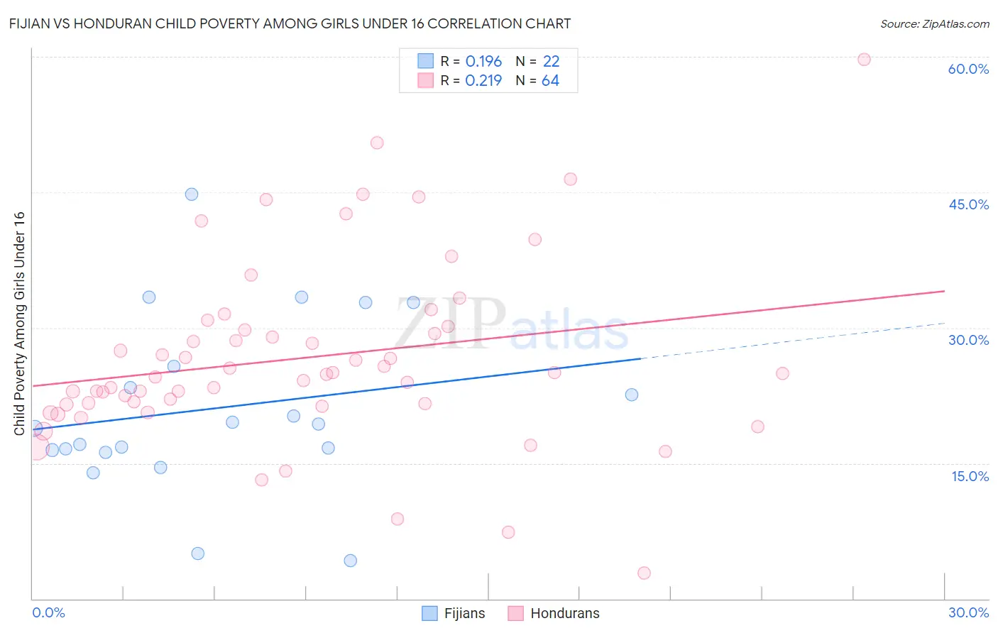 Fijian vs Honduran Child Poverty Among Girls Under 16