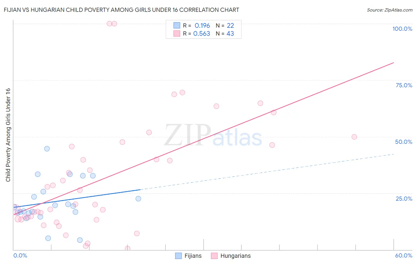Fijian vs Hungarian Child Poverty Among Girls Under 16