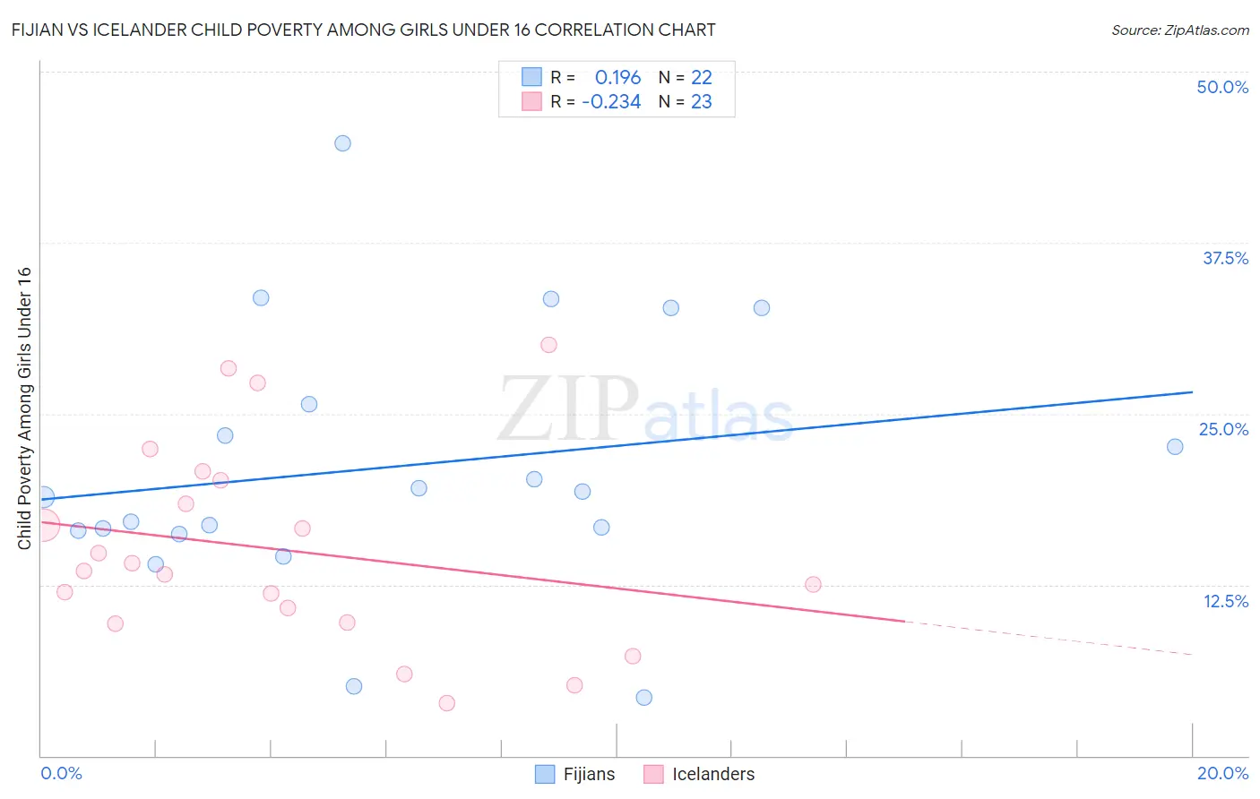 Fijian vs Icelander Child Poverty Among Girls Under 16