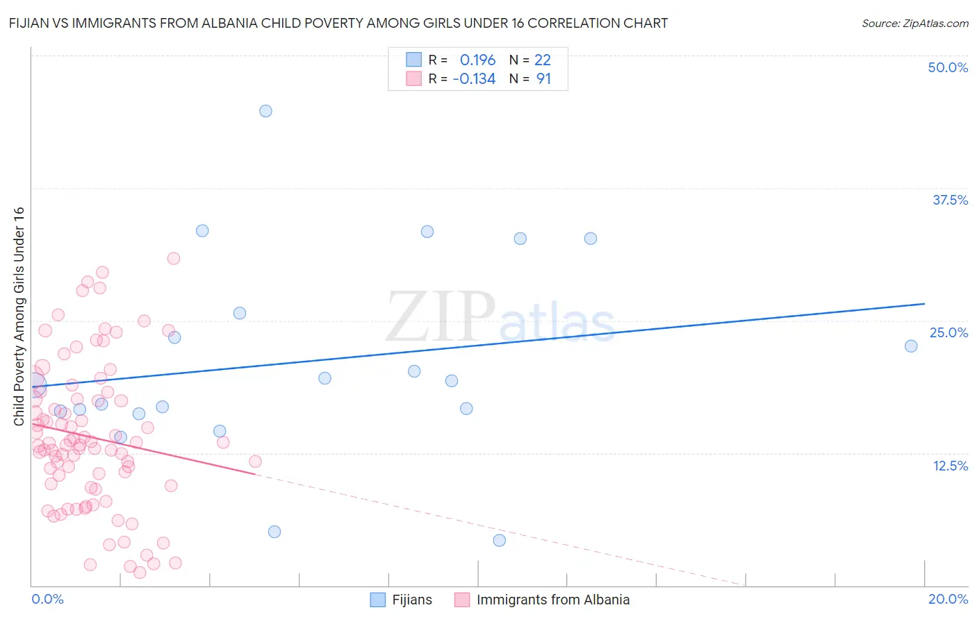 Fijian vs Immigrants from Albania Child Poverty Among Girls Under 16