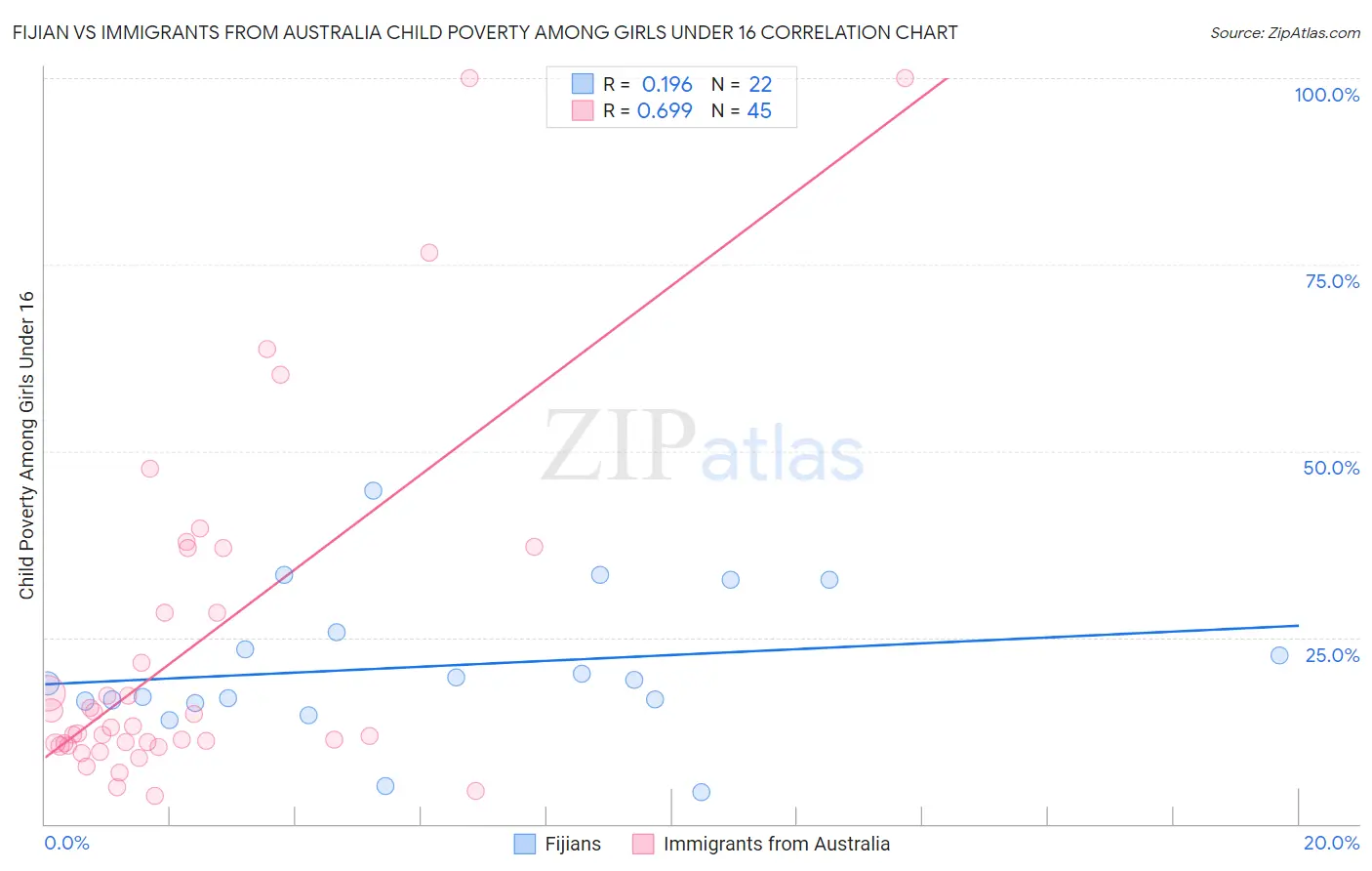 Fijian vs Immigrants from Australia Child Poverty Among Girls Under 16