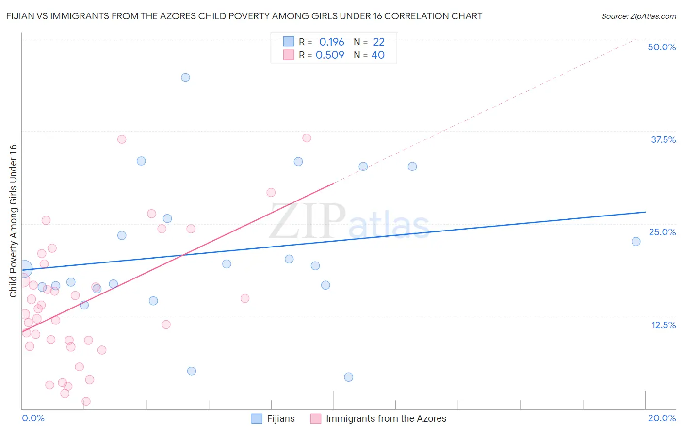 Fijian vs Immigrants from the Azores Child Poverty Among Girls Under 16