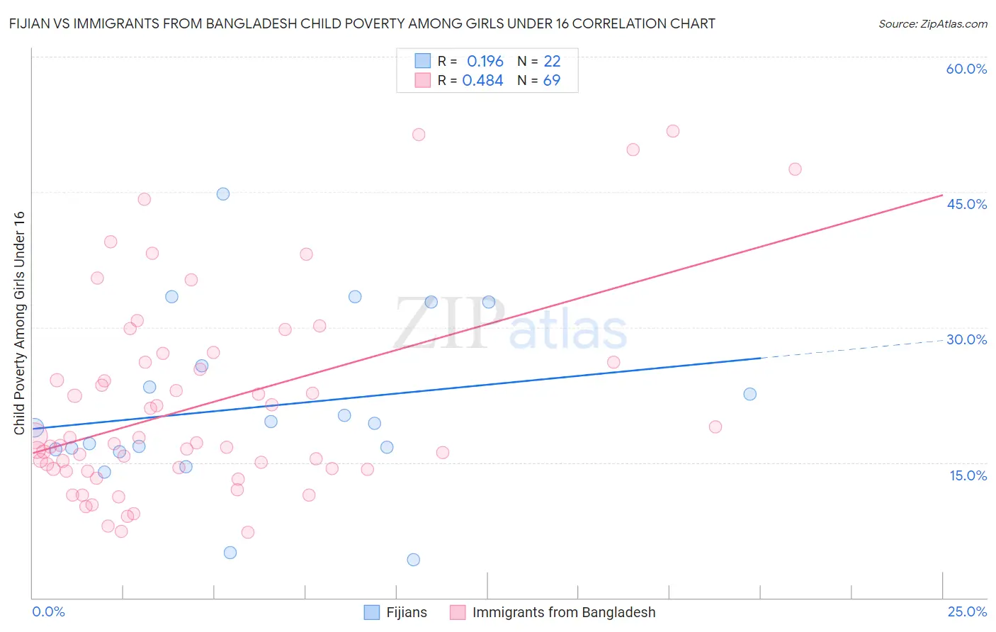 Fijian vs Immigrants from Bangladesh Child Poverty Among Girls Under 16