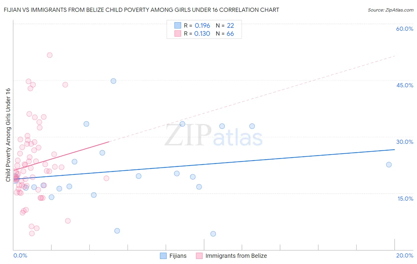 Fijian vs Immigrants from Belize Child Poverty Among Girls Under 16