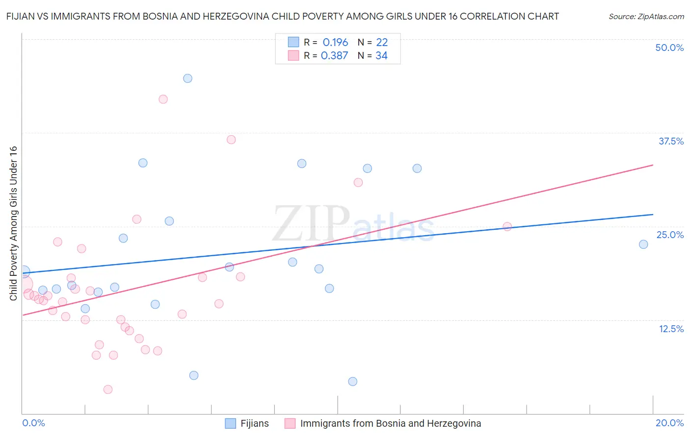 Fijian vs Immigrants from Bosnia and Herzegovina Child Poverty Among Girls Under 16